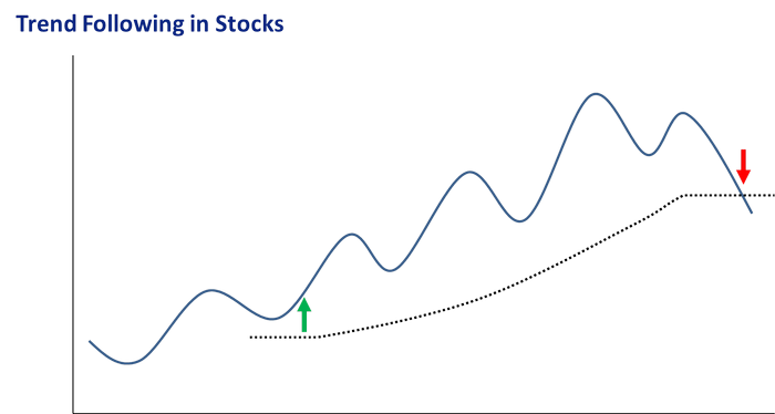 Simple, mais pas simpliste, la stratégie du trend-following est donc de tenir sa position dans le sens de la tendance de fond, si celle-ci est haussière, nous ne prendrons que des positions à l'achat, si elle est baissière, des positions à la vente voire nous n'y touchons plus!