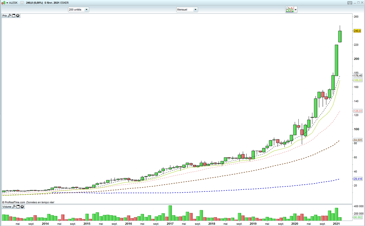 Ainsi dans le cadre d'une tendance haussière de long terme, nous ne chercherons que des occasions d'entrer en position. Il y a autant de moyens d'entrer sur une valeur haussière que de traders sur les marchés! 