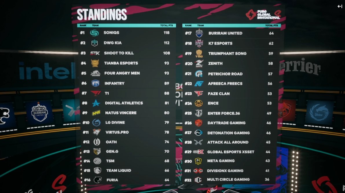 Pubg Esports On Twitter Pgi S Rank Decision Standings Congrats To All Pubgesports Teams On An Incredible Rank Decision Join Us Feb 8th 7pm Kst To Kick Off Pgi S Weekly