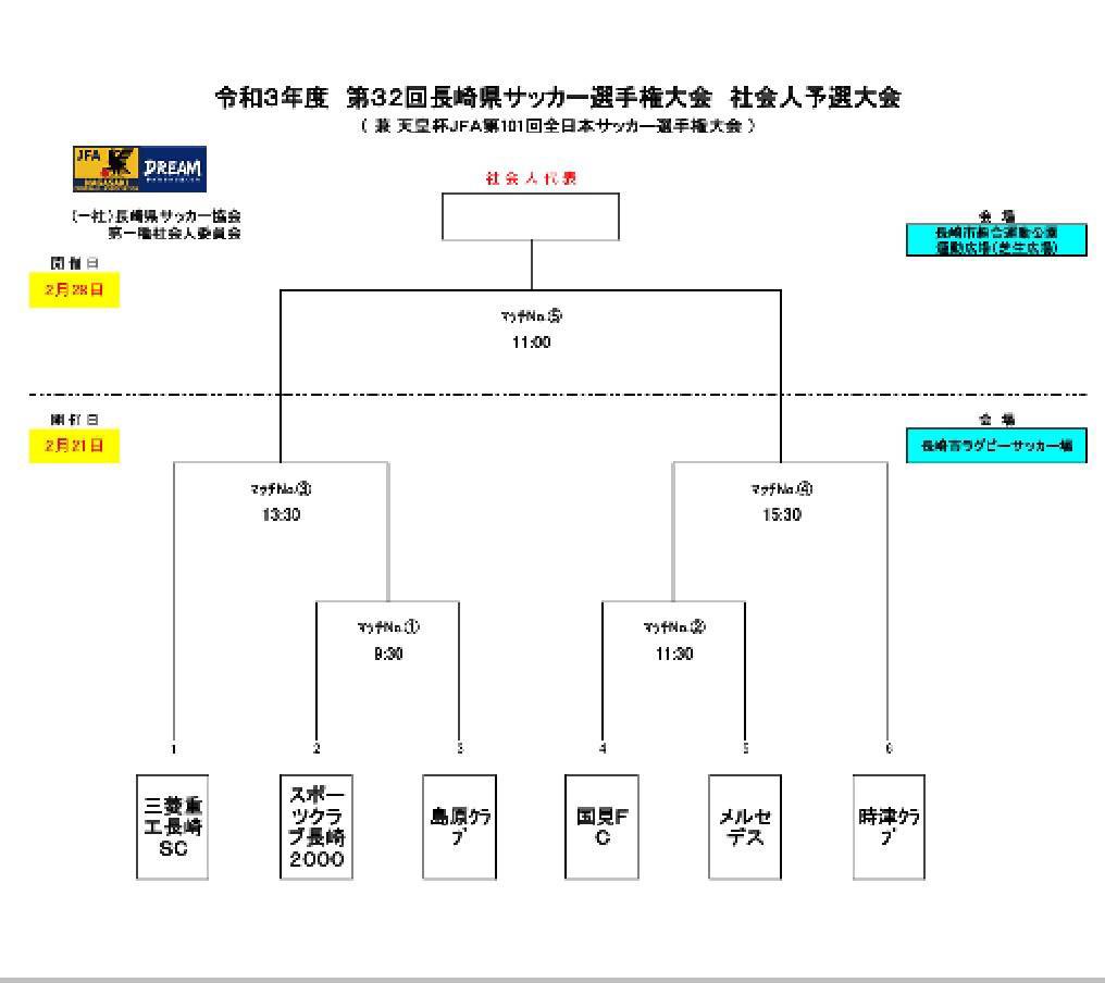 長崎県社会人サッカー情報発信局 第32回長崎県サッカー選手権大会社会人予選 天皇杯社会人予選の組み合わせが出ました 大卒選手が数名 新加入の三菱重工長崎scは15年以来となる本戦出場のためにも優勝はマスト ダブルヘッダーはしんどいけど 1部