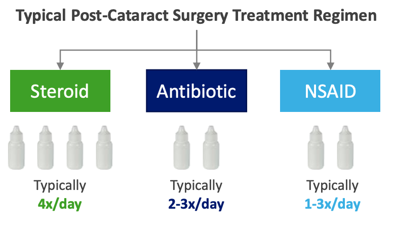  $KALA Inveltys is not all that superior to competitors like Durezol in efficacy or safety. The main advantage of Inveltys is the twice-daily dosing vs 3x or 4x for competitors, which isn't a great reason for switching