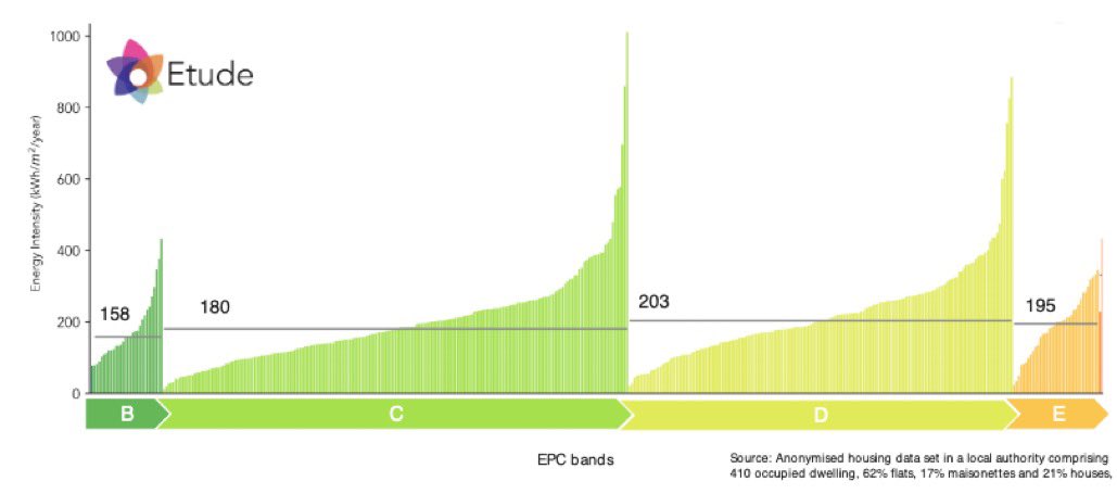When people buy or rent a home they often check the Energy Performance Certificate (EPC) to find out how energy efficient it is. 

But EPCs provide a very poor indication of the actual performance as <a href="/PassivhausTrust/">Passivhaus Trust</a> data shows clearly.

passivhaustrust.org.uk/UserFiles/File…