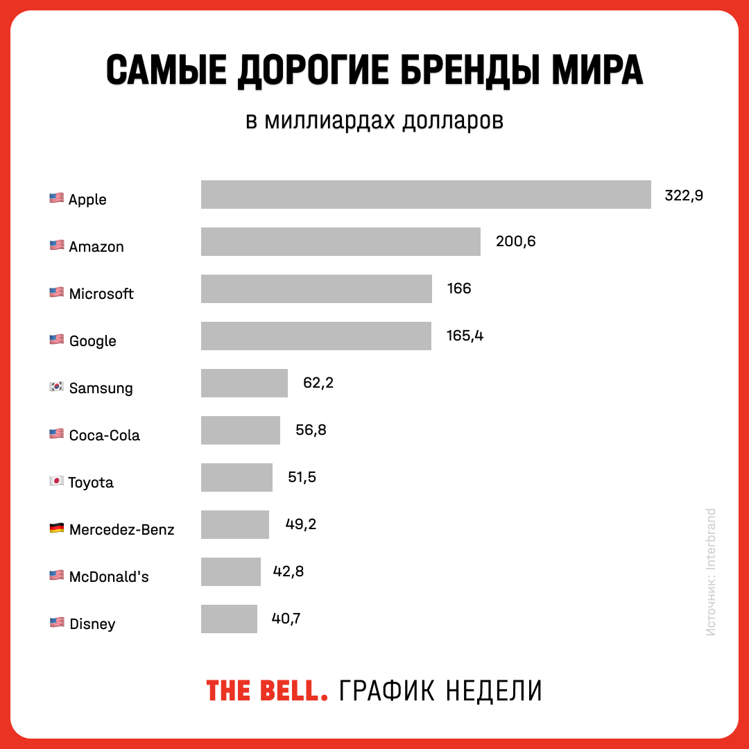 Самые дорогие бренды