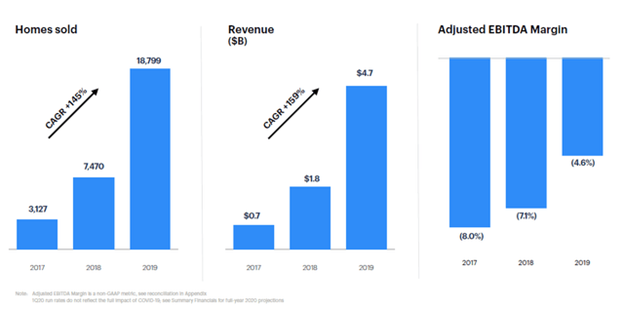 Currently, the company is present in 21 cities with a market share of 2%. They aim to get into 100 new markets and obtain a 4% market share.Excellent annual growth rate of +145% homes sold and +159% in 2020 revenuesThe company is expected to be EBITDA positive in 2023