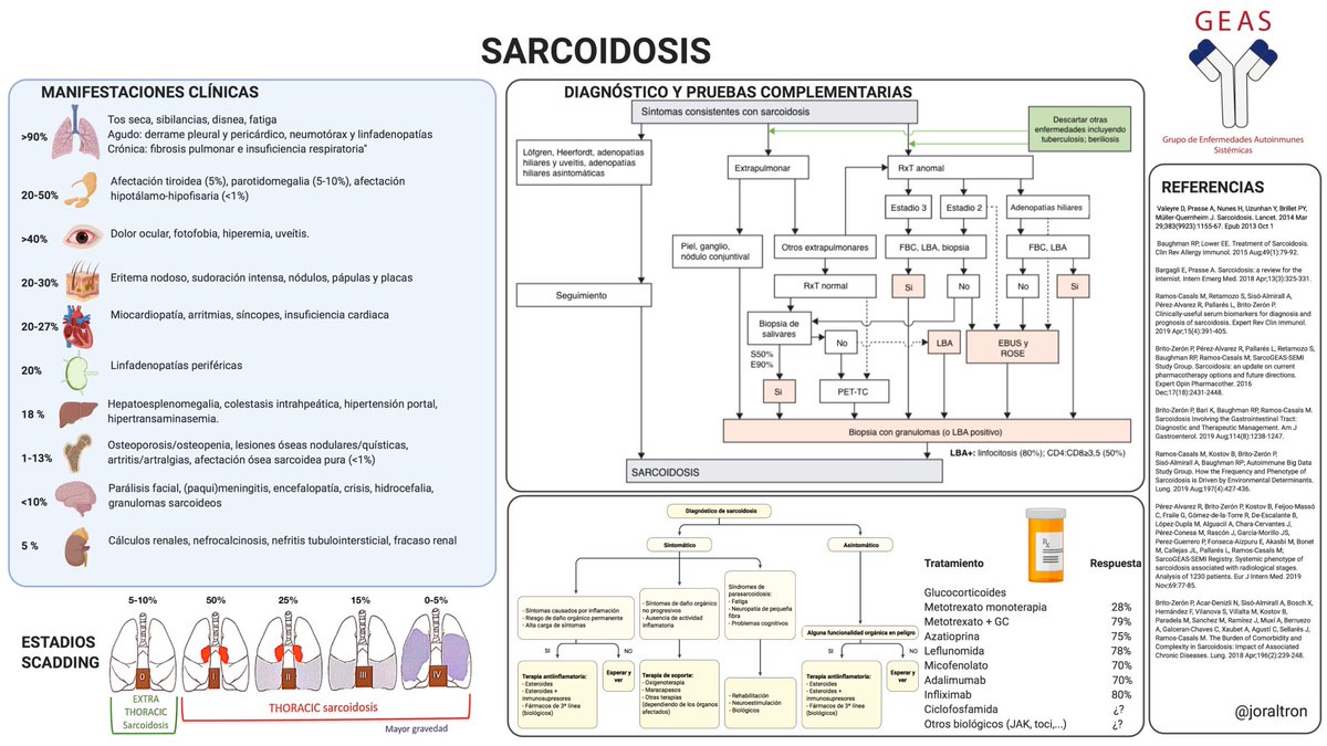 GEAS SEMI (@geas_semi) on Twitter photo #InfografíasGEAS
Os presentamos nuestra nueva infografía sobre la #sarcoidosis
#autoimmunedisease #SEMITuit
<a href="/GEAS_SEMI/">GEAS SEMI</a> <a href="/GeasNavarra/">@GEAS-Navarra</a> <a href="/GeasMadrid/">GEAS Madrid</a> #InfografíasGEAS
Os presentamos nuestra nueva infografía sobre la #sarcoidosis
#autoimmunedisease #SEMITuit
<a href="/GEAS_SEMI/">GEAS SEMI</a> <a href="/GeasNavarra/">@GEAS-Navarra</a> <a href="/GeasMadrid/">GEAS Madrid</a>