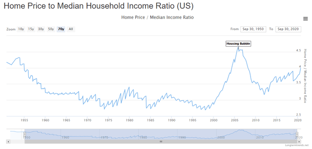 Some themes to monitorOpendoor margins are too tight, and variations in property prices could drastically affect themHouse prices are typically three times the average annual income. Amidst the housing bubble of 2006, the ratio reached 4.65. The ratio is currently at 3.99