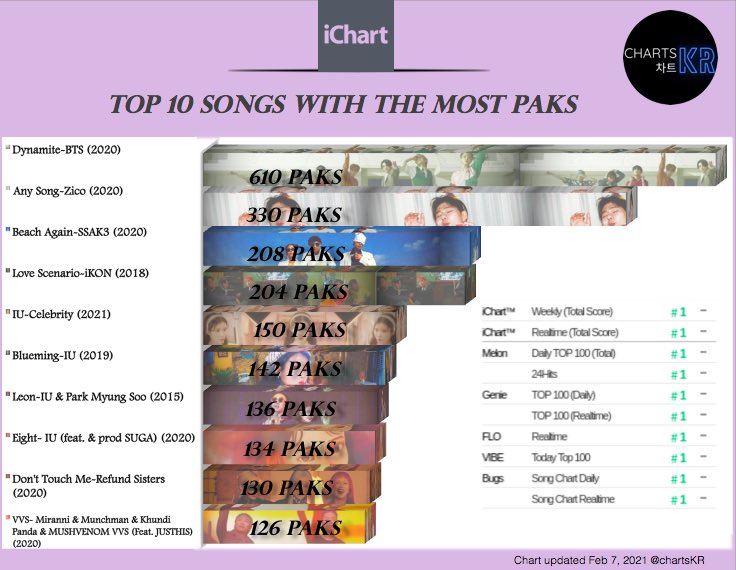ChartsKR's tweet photo. #iChartStats : Top 10 Songs with the Most PAKs (Perfect All-Kills) of all time (Feb 07 2021 11pm KST)
#IU #BTS #ZICO #SSAK3 #iKON #RefundSisters #MIRANNI https://t.co/uquvq8IRME