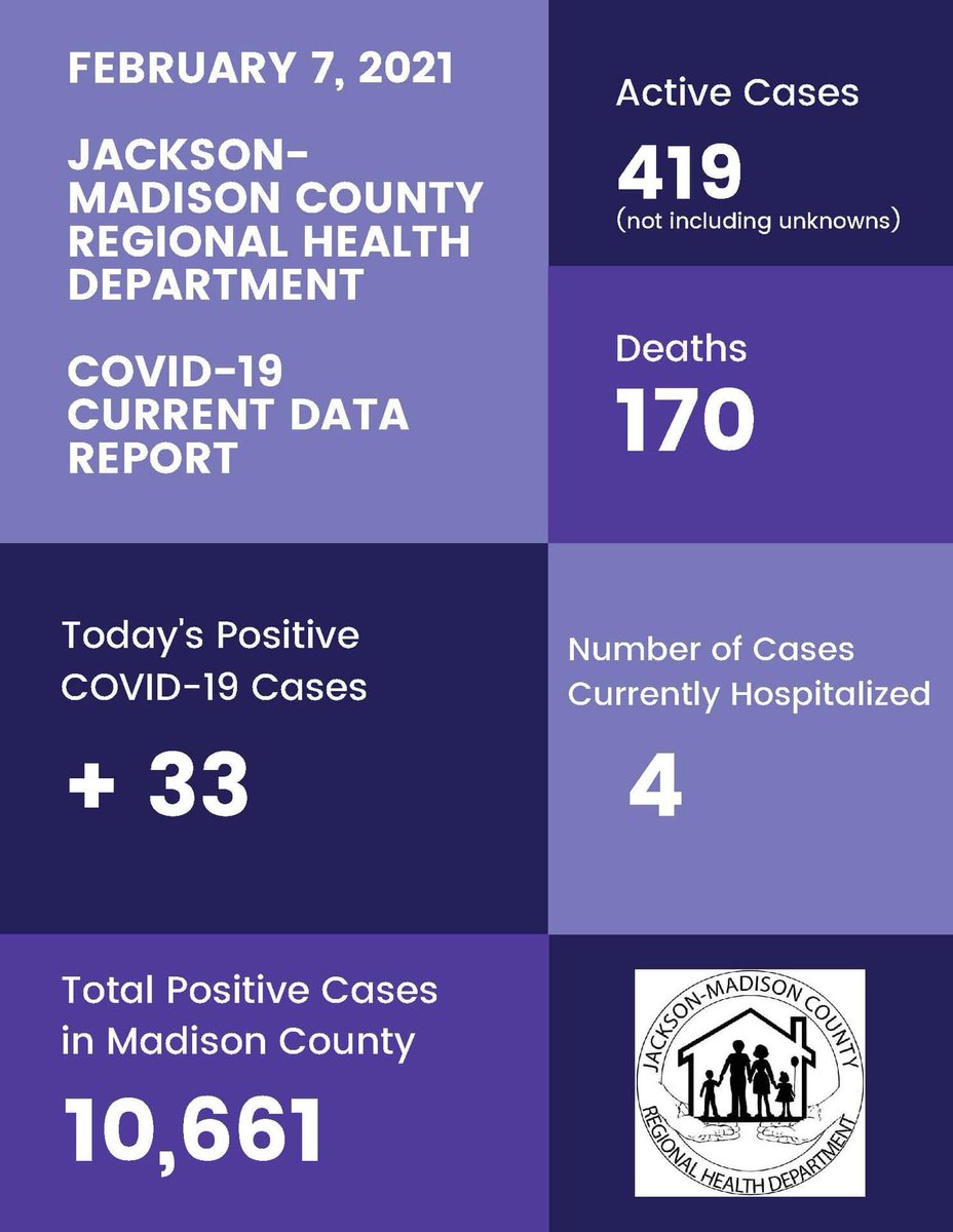 #CoronavirusUpdate: As of 8 a.m. today, we now have 10,661 confirmed cases of #COVID19 in Madison County—up 33 from yesterday.

📍 4 Madison County residents hospitalized
📍 9865 Recovered
📍 172 Not Recovered
📍 247 Better
📍 207 Unknown
📍 170 Deaths
📍 419 Active Cases