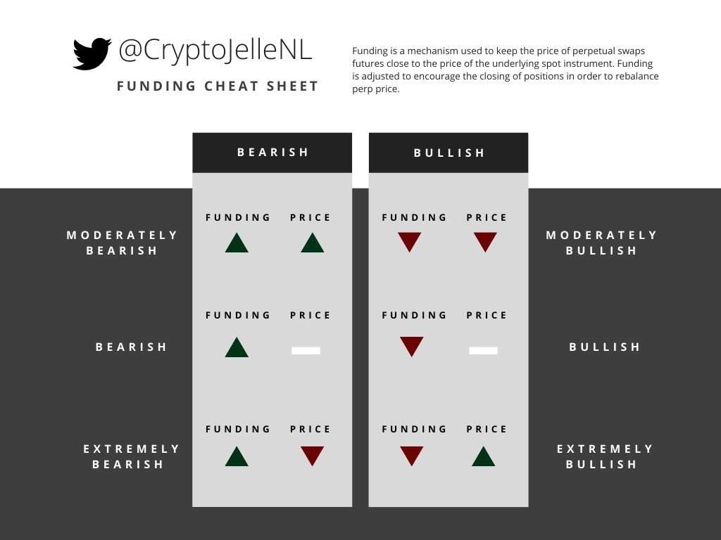 In this case I look for negative funding at support, or declining funding while price rises. Here's a cheat sheet showing how funding can be used in combination with price action. Rising funding is typically bad news, whereas dropping funding is typically bullish.