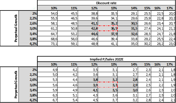 Sensitivity AnalysisOur valuation delivers 3.3x P/sales 2022E, which is a reasonable multiple given the nature of the business and growth expected.Assuming a discount rate between 12%-14% and a perpetual growth rate between 2.6%-3.4%, the fair value is $30.5 and $44.6/share