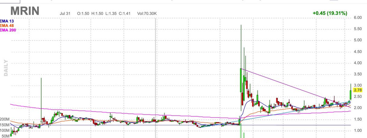 So, how can you make ?Find a way to join in near the end of the accumulation phaseI believe this is where  $dpw  $xl and others are  $mrin is breaking out imo