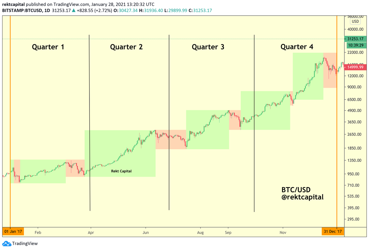 BTC tends to experience about 5 major retraces during a Bull Market year At  least one correction every Quarter The fact that #Bitcoin retraced once in  2021 already means: • There are