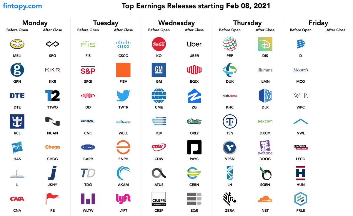 fintopy's tweet image. Top Earnings beginning Feb 08

#earnings #investment #investing #stocks #dividend #money #finance #balance #cashflow