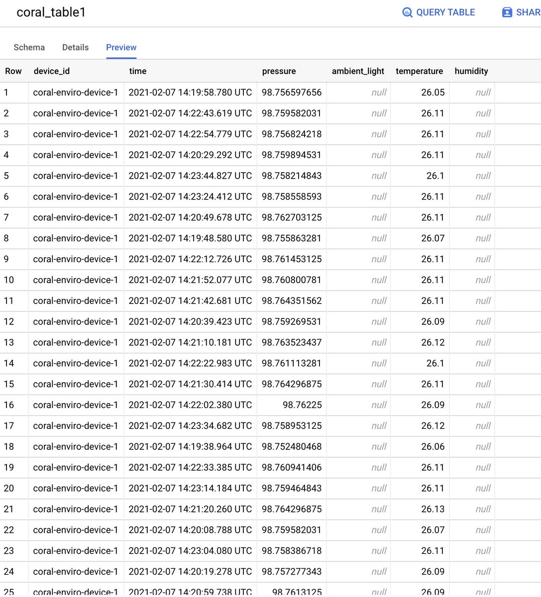 81Degs's tweet image. My experiment with #RaspberryPiZeroW, #GoogleCoral environmental sensor board, #GoogleIOT, &amp;amp; #BigQuery partially succeeded.  See thread for noteworthy points...