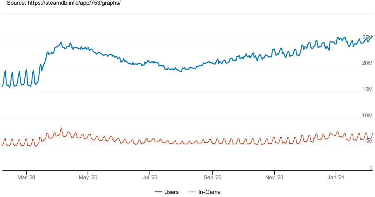 SteamDB on X: Steam continues shattering its concurrent users records,  right now at 26.3 million users! 🚀 Previous record was 25.4mil on January  2nd.   / X