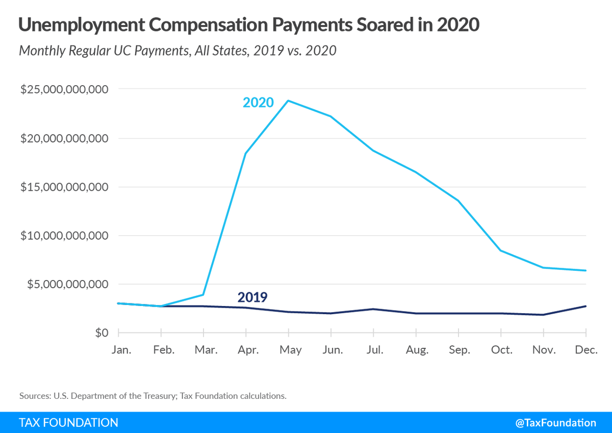 For meaningful federal aid to states, why not reimburse unemployment compensation payments?  https://buff.ly/2YJ1zaf   @JaredWalczak