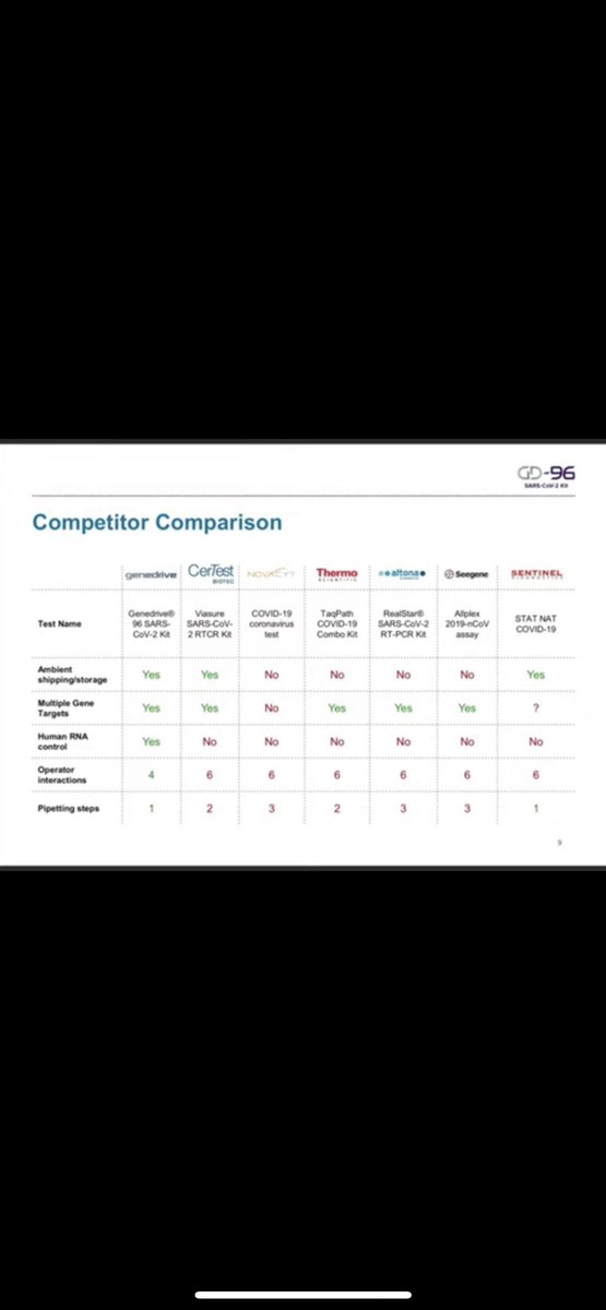  #GDR Clearly shows how unique THIS PCR test truly is!To ensure this GOLD standard testing reaches markets & fulfils it potential you need a MAJOR player that develops, manufacturers & MARKETS products - ONLY a collaboration with a 170Bn MC pharma giant Beckman Coulter Inc