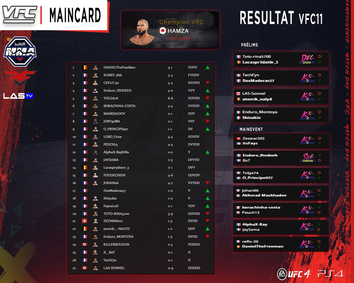 FuryVS_'s tweet photo. #VFC11 - Virtual Fighting Championship
#Ranking de cette 11ème journées.
Bel entrée à la VFC d'AlphaX, DosMaderas et Shisukie (W)
Entrée difficile pour X_Bxt Lose et Techfyn (L)
📺VOD: https://t.co/ENcNpJIj5K
ℹ️ https://t.co/AgYD3FlqU3
📅➡️ #VFC12 13/02
#UFC4 @esports_fight https://t.co/8SroZqtUHH