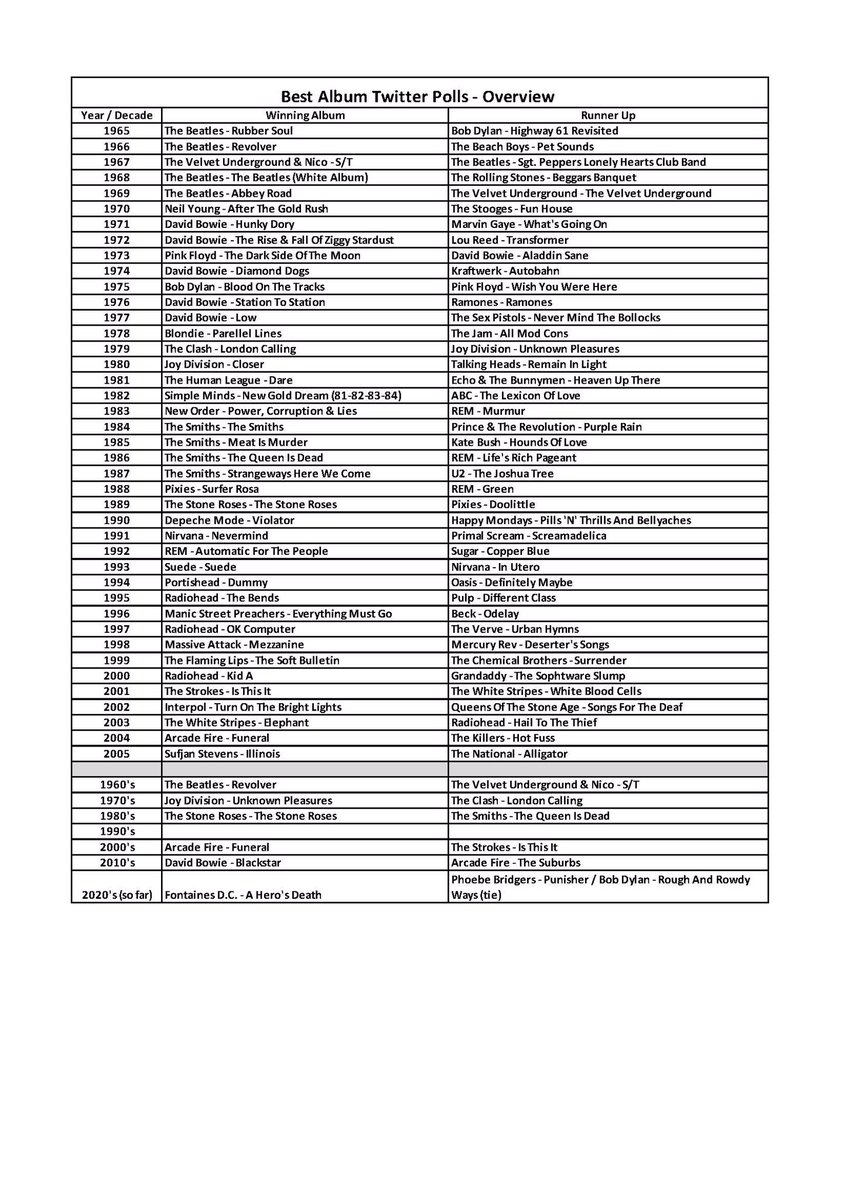 Judging by the numbers involved recently we might well break Twitter with that poll!  If you can please wait until a week on Friday to post your picks it would be appreciated, as I need to create a spreadsheet for scoring it  In the meantime here’s the 1967 top 50 result 