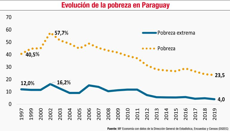 FerPereaM's tweet photo. Paraguay, 0 retenciones en un país que vive 100 % del campo. 2,2 % de inflación anual, bajó la pobreza a menos de la mitad y la indigencia a un tercio en 17 años. En el mismo período Argentina la aumentó un 40 %. No es el precio de los alimentos, es la pobreza @alferdez . https://t.co/qLzXF4ZWfe