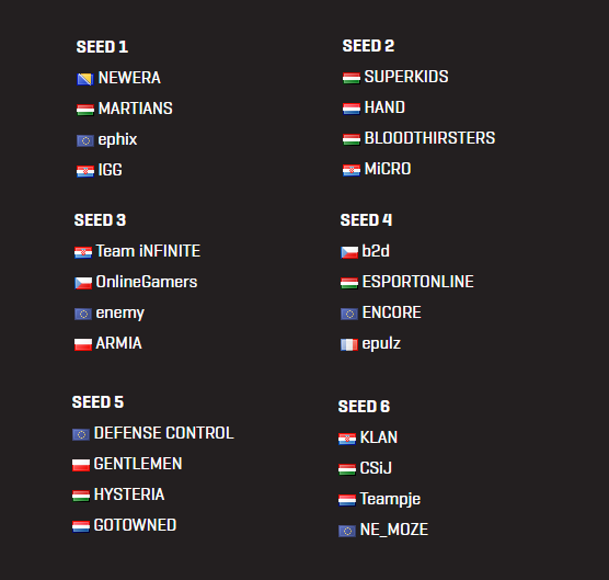 The tournament seedings for Powerhouse CoD2 Challenge Season 03 have been finalised!

The group draw will be live-streamed today @ 17:30 CET over at Twitch.tv/PowerhouseCups

See you there! 🤝