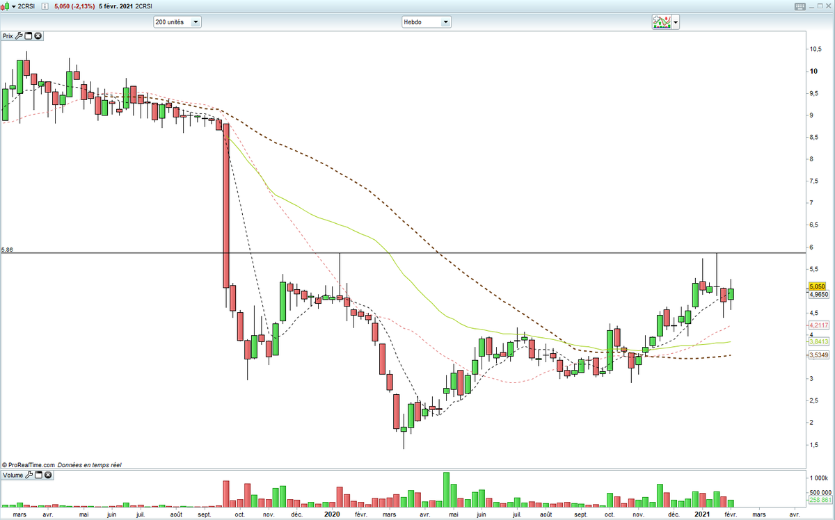 Il faut savoir qu'une action ne peut faire que deux choses: être en tendance (haussière ou baissière), ou être en consolidation. Certains trend-followers favorisent les débuts de tendance, tandis que d'autres préfèrent entrer sur des tendances plus affirmées 