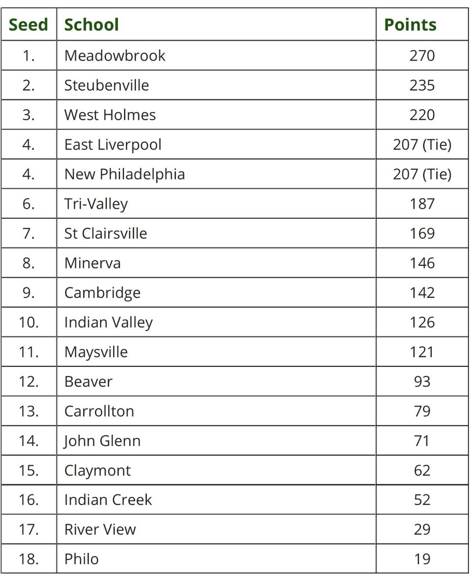 StoriedRivals's tweet photo. D2 East District Seeds 🏀 

@MHSColts earn the #1 seed

For the rest of the MVL ⬇️
@TVDAWGS snags #6
@Maysville_Bball is #11
@JGHSMUSKIES1 get #14
@AthleticRv at #17
@PhiloAD at #18 https://t.co/2oF2IN0Ilp