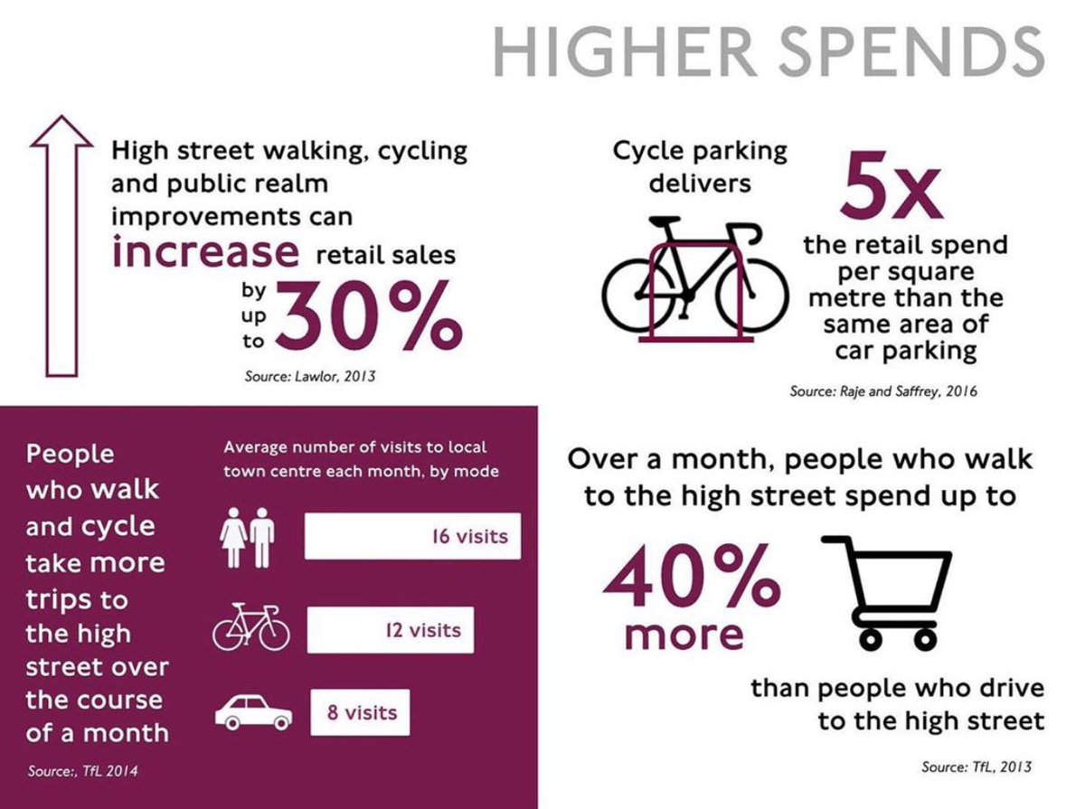 We can quickly change how we use our town centres, including safe active travel infra, stopping them becoming through roads and adding better bike parking and places to sit. If we do this, most can reap the rewards from increased custom from active travel users according to data.