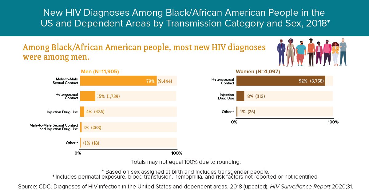 HIPTeensProgram's tweet image. Feb 7 is National Black HIV/AIDS Awareness Day. The #HIPTeens program was built with years of input from African American teens. The #CDC recognizes HIPTeens as an evidence-based prevention program that includes info on the prevention #HIV. #NBHAAD
