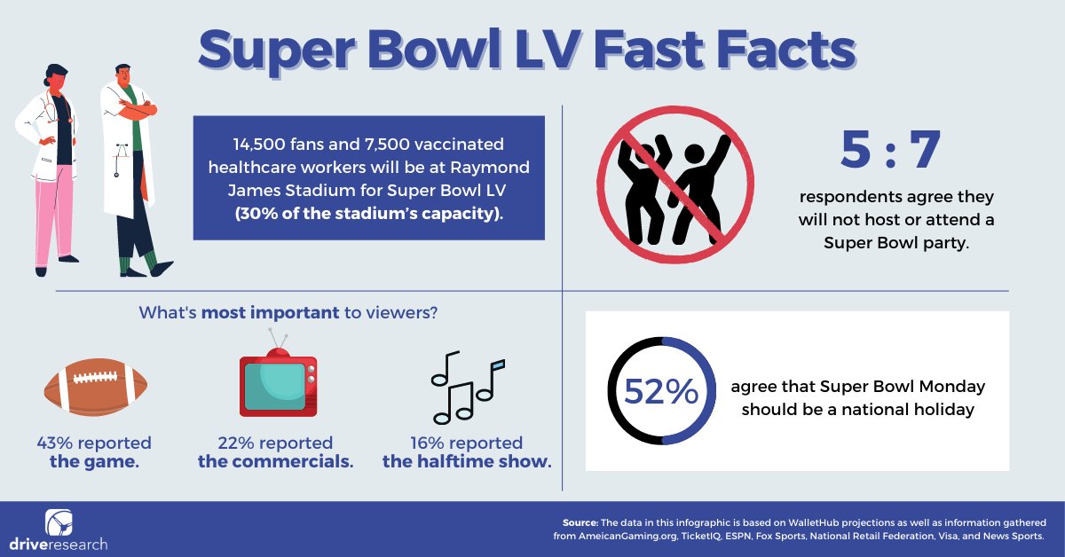 Drive Research (@driveresearch) on Twitter photo Happy #SuperBowlSunday! Here is the big game by the numbers. 🏈🏈 Happy #SuperBowlSunday! Here is the big game by the numbers. 🏈🏈