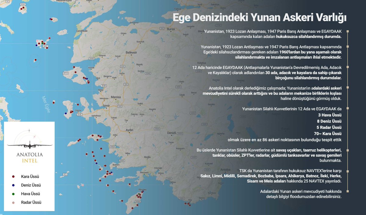 AnatoliaIntel's tweet photo. ⚫️ Yunanistan, 1923 Lozan Anlaşması, 1947 Paris Barış Anlaşması ve EGAYDAAK kapsamında kalan adaları hukuksuzca silahlandırmış durumda.

🔴 Yaptığımız çalışmanın sonucunda
◾️ 3 Hava 
◾️ 8 Deniz 
◾️ 5 Radar 
◾️ 70~ Kara üssü olmak üzere en az 86 Yunan askeri noktası tespit ettik. https://t.co/pSDvC57wmo