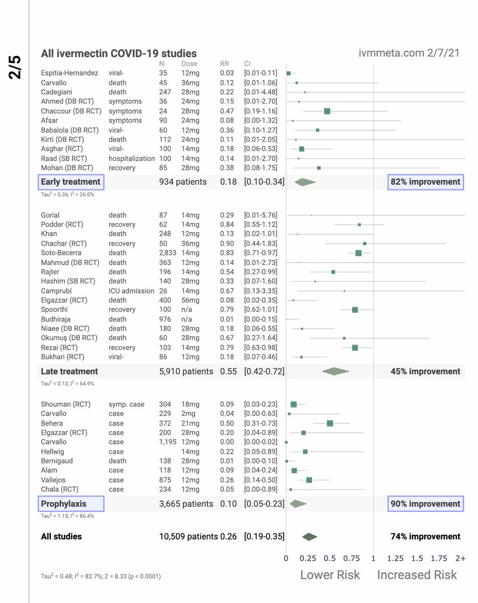 richardursomd's tweet photo. IVM studies show effectiveness in 100% of studies. Up to 72% reduction https://t.co/SaKsDEHYyY
