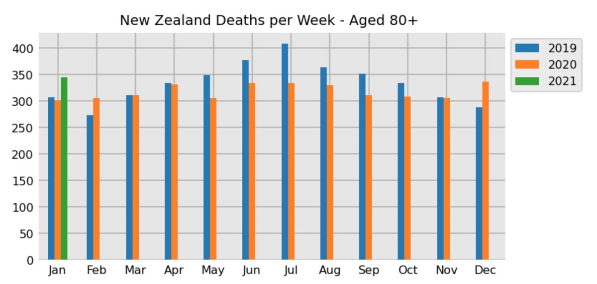 In your opinion, what is the single best piece of evidence to show someone who believes in lockdowns that they didn't work?For me, it will be New Zealand's large increase in deaths in 2021.