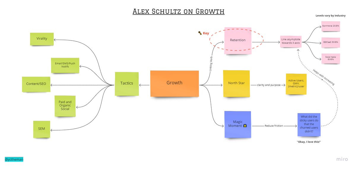 Some learnings from  @alexschultz on Principles and Tactics for Growth. He's the CMO @ Facebook, so time to pay attention.[THREAD]