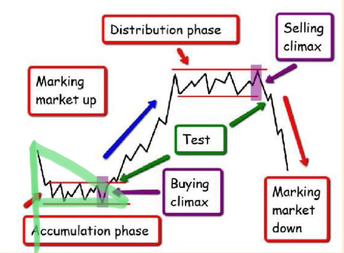 Why I like the Bullish Pennant so much (see the pic)- of course it’s not always this easy so look at daily volume (volume is one thing “they” can’t hide