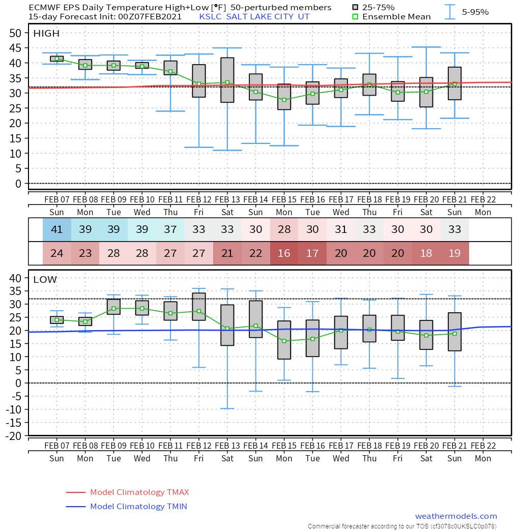 But there's a lot more just below the surface. This map comes from the ECMWF ensemble forecast. It shows the spread among the ensemble members with regard to the temperature forecast at Salt Lake City. Look at the spread in Saturday compared to earlier in the week.