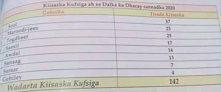 142 kiis oo kufsiya ayaa ka dhacay somaliland sanadkii ina dhaafay 
Allow sahal amuuraha