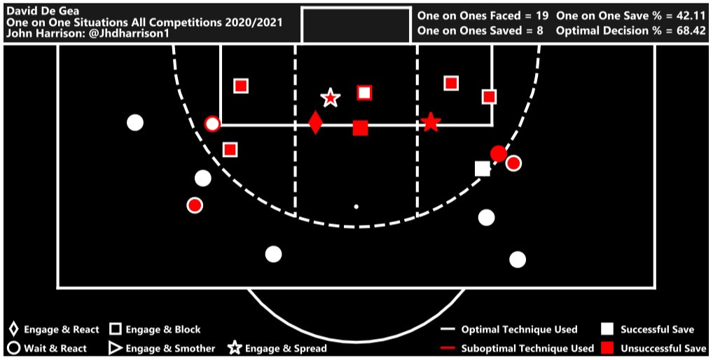  #DeGea’s 2020/2021 1v1 graphicAs usual he’s been class vs long range 1v1s (saved 5/7) as he’s so disciplined & doesn’t rush out & commit early but his ability to save close range 1v1s (saved 3/12) continues to decline:17/18 61%18/19 33%19/20 30%20/21 25%(Avg  #PL GK ~52%)