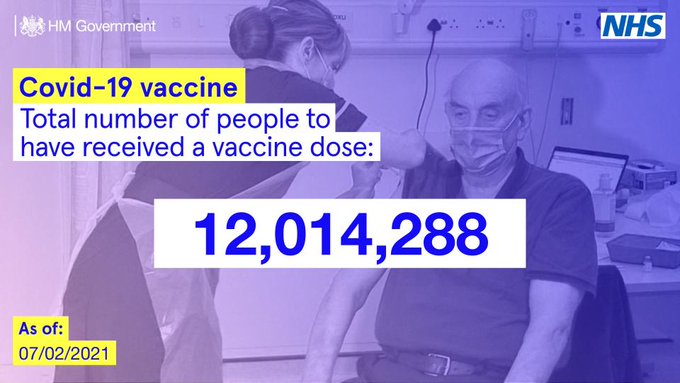 #COVID19 VACCINE UPDATE: Daily figures on the number of people who have received a COVID-19 vaccine in the UK.

As of 7 February, 12,014,288 people have received their first dose of a COVID-19 vaccination.

Visit the @PHE_uk dashboard for more info: