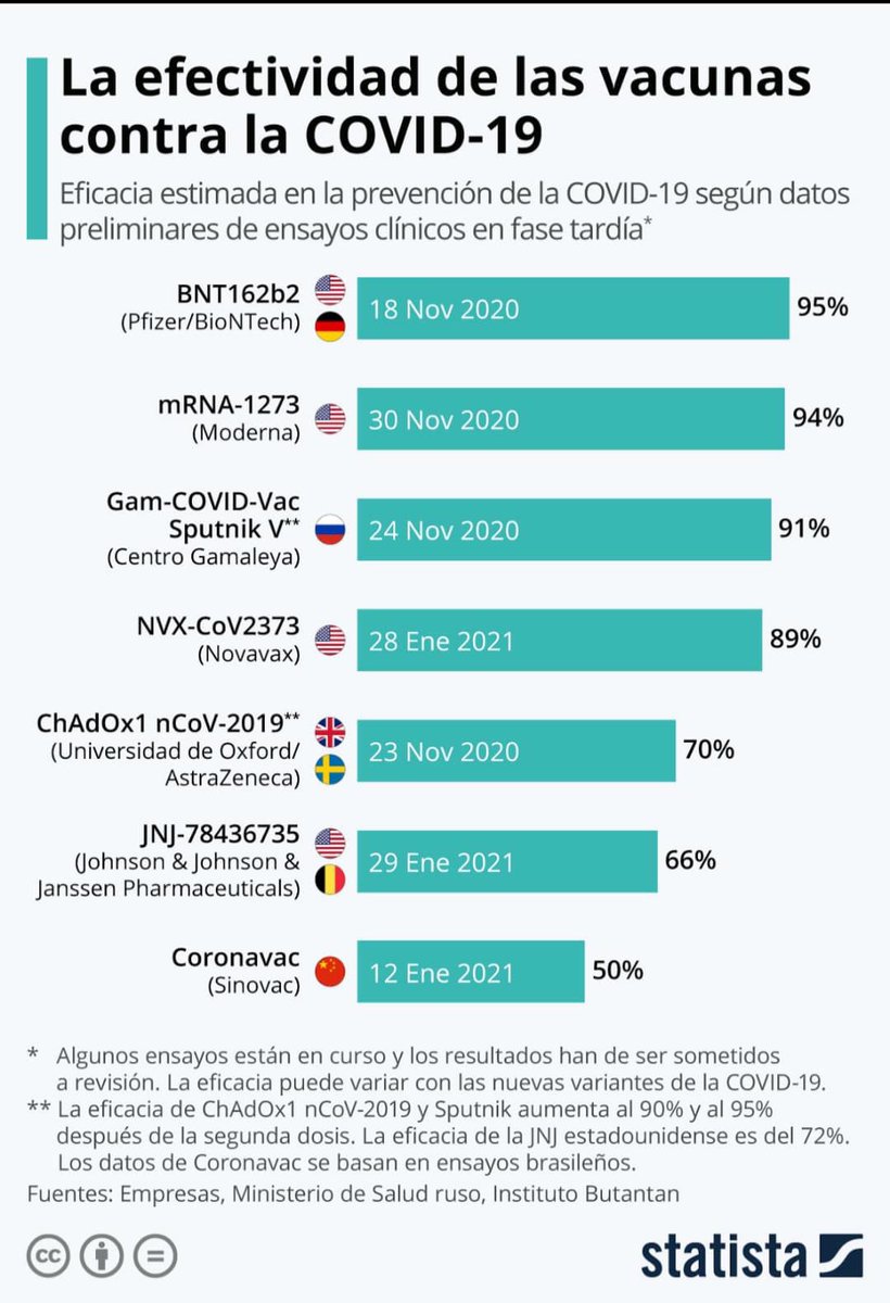 PP_Pio's tweet photo. Efectividad de vacunas vs COVID-19 en los ensayos clínicos : #COVID #VacunasCOVID19 #ensayosclinicos #clinicaltrials https://t.co/ZeuKW31f6s