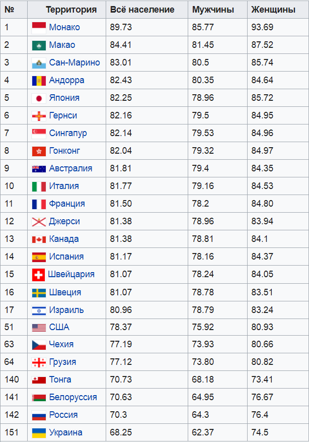 На каком месте рубль. Россия по уровню жизни. на каком месте россия по развитию. на каком месте россия по уровню жизни. какое место занимает россия по уровню жизни в мире.