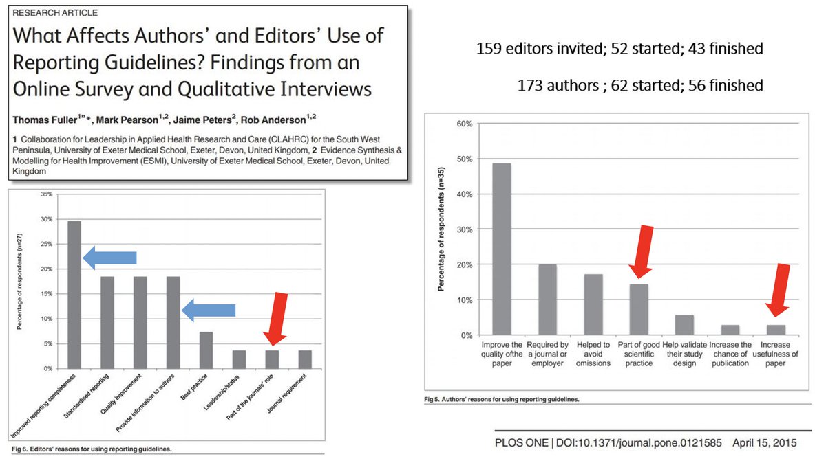 The best way to get an idea of this is to ask them, right?!That's what Fuller et al (2015) did:  https://journals.plos.org/plosone/article?id=10.1371/journal.pone.0121585#Key findings: ~4% of journal editors felt it was the journal's role to use reporting guidelines. ~4% also felt they are a journal requirement.Worrying.