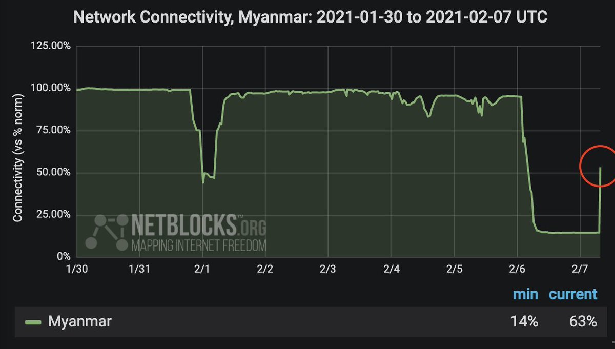 There’s huge concern about the spread of misinformation especially when the internet is down. Connectivity remained low – 14% - for most of the morning. It was partly restored at 2pm local time. See graph by  @netblocks… 2/7