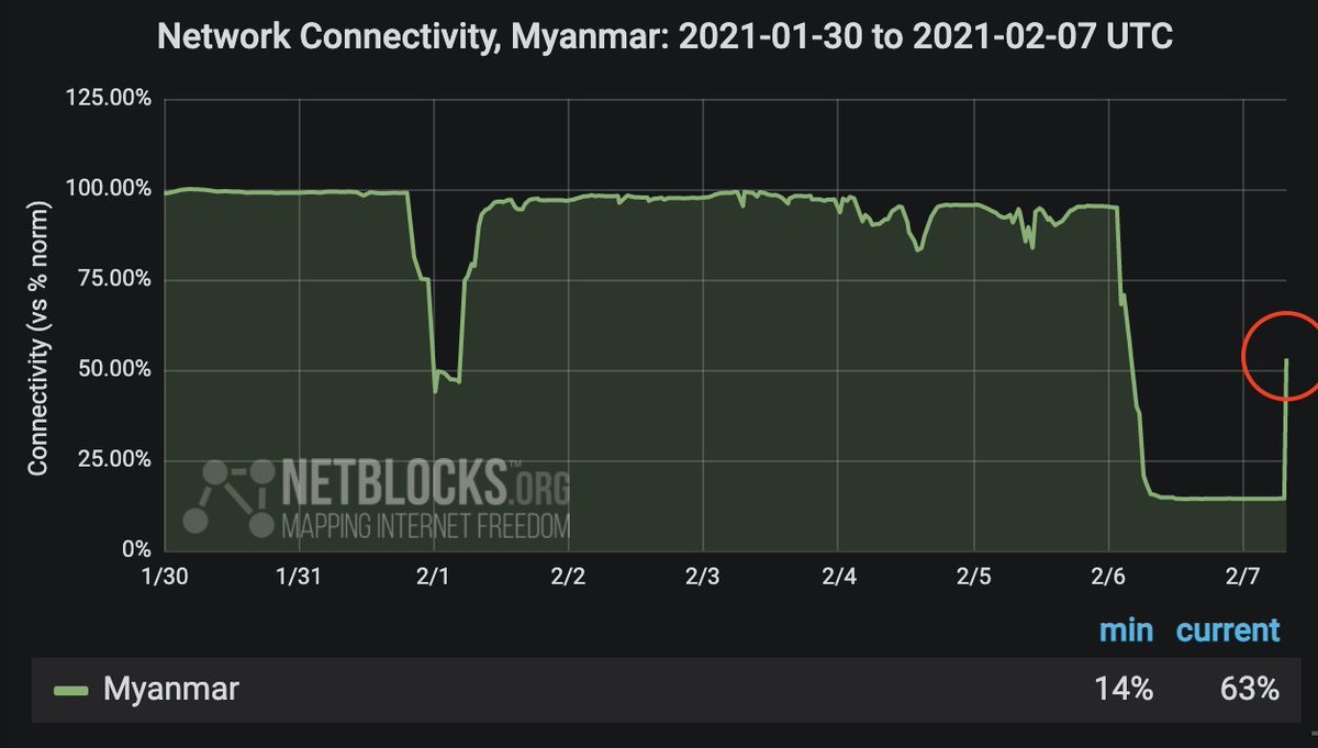 There’s huge concern about the spread of misinformation especially when the internet is down. Connectivity remained low – 14% - for most of the morning. It was partly restored at 2pm local time. See graph by  @netblocks… 2/7
