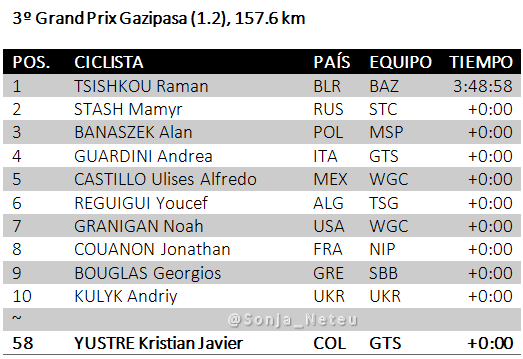 Sonja_Neteu's tweet photo. 🇹🇷#GPGazipasa 157.6km

1🇧🇾TSISHKOU Raman BAZ 3:48:58
2🇷🇺STASH Mamyr STC+0
3🇵🇱BANASZEK Alan MSP+0
4🇮🇹GUARDINI Andrea GTS+0
5🇲🇽CASTILLO Ulises WGC+0
6🇩🇿REGUIGUI Youcef TSG+0
7🇺🇸GRANIGAN Noah WGC+0
8🇫🇷COUANON Jonathan NIP+0
9🇬🇷BOUGLAS Georgios SBB+0
~
58🇨🇴YUSTRE Kristian GTS+0 https://t.co/SA8lyzb8vi