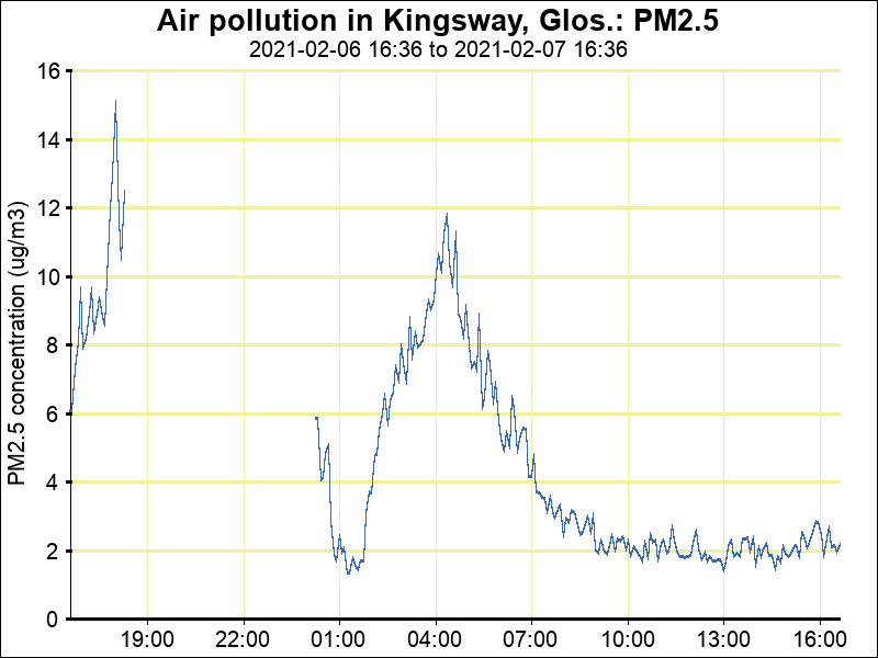 AirKingsway's tweet photo. Latest Kingsway air pollution (PM2.5) at 16:36 07/02/21 is 2 μg/m3.
Latest 1-hour mean is 2 μg/m3 and 24-hour mean is 4 μg/m3.
https://t.co/i5BlpUet9N https://t.co/jP1E9kiNj5 https://t.co/6F3NO32lHY