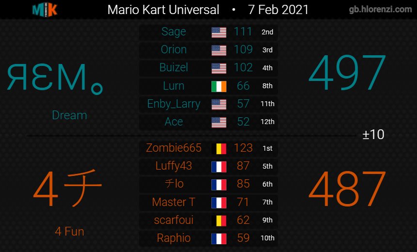 DreamMK8DX's tweet photo. Today we went 2-0 in MKU! A great start to our season ☺️ GGs Ronrons2 and 4 Fun!! https://t.co/sTK4G3hsaN