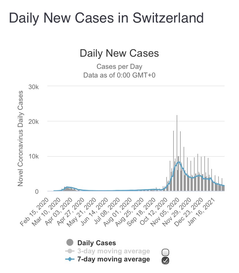 MasciTini's tweet photo. In Svizzera oggi è l’88° giorno di apertura degli impianti mentre la curva pandemica si è ridotta del 70% nonostante le terribili varianti di Ricciardi. 
E intanto in Italia il turismo invernale ha perso 8.5 miliardi di euro. https://t.co/aLalOTTOJ2