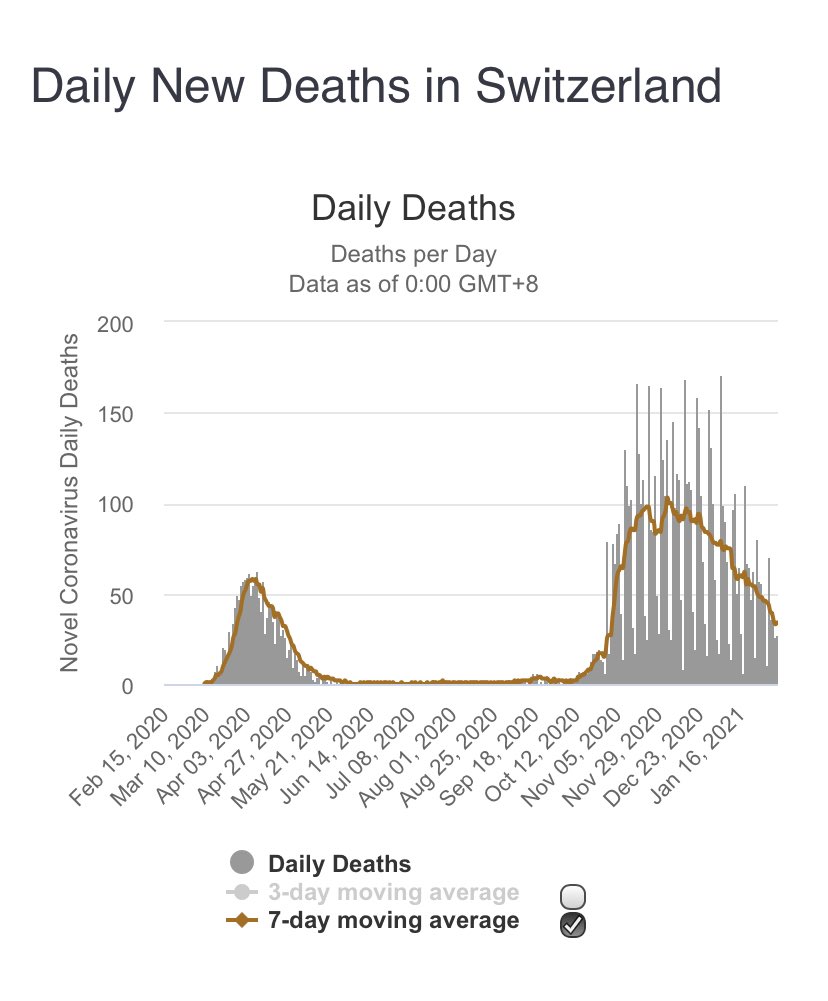 MasciTini's tweet photo. In Svizzera oggi è l’88° giorno di apertura degli impianti mentre la curva pandemica si è ridotta del 70% nonostante le terribili varianti di Ricciardi. 
E intanto in Italia il turismo invernale ha perso 8.5 miliardi di euro. https://t.co/aLalOTTOJ2