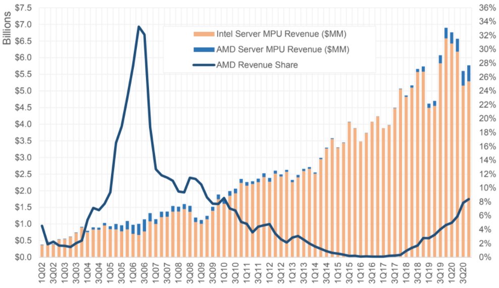  $INTC vs  $AMD Server MPU Revenue ($B); AMD Revenue Share (%)
